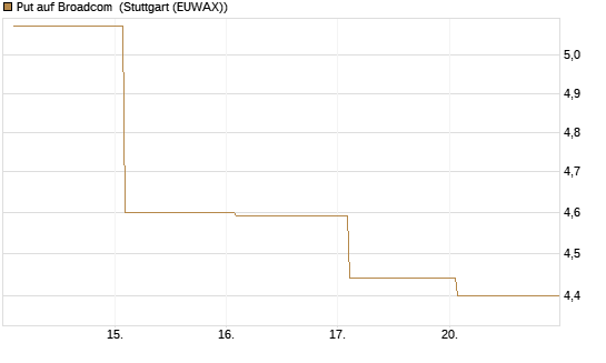 Put auf Broadcom [Société Générale Effekten GmbH] Chart