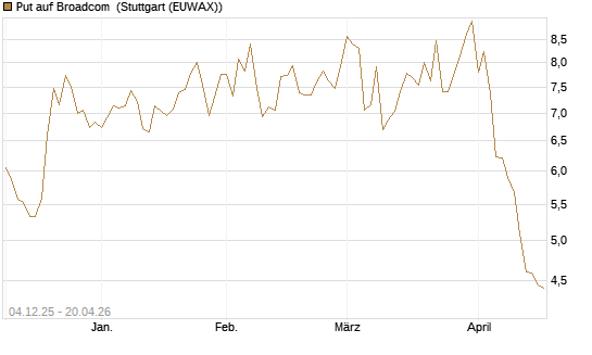 Put auf Broadcom [Société Générale Effekten GmbH] Chart