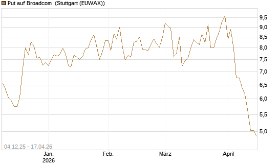 Put auf Broadcom [Société Générale Effekten GmbH] Chart