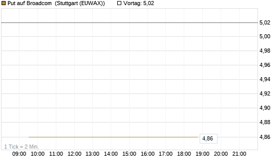 Put auf Broadcom [Société Générale Effekten GmbH] Chart