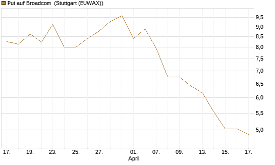 Put auf Broadcom [Société Générale Effekten GmbH] Chart