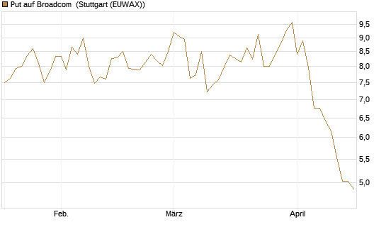 Put auf Broadcom [Société Générale Effekten GmbH] Chart