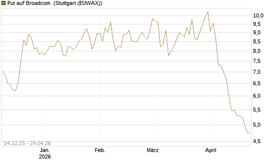 Put auf Broadcom [Société Générale Effekten GmbH] Chart