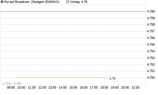 Put auf Broadcom [Société Générale Effekten GmbH] Chart