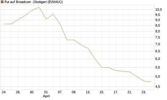 Put auf Broadcom [Société Générale Effekten GmbH] Chart