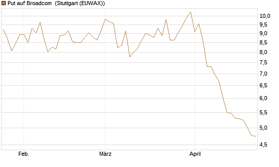 Put auf Broadcom [Société Générale Effekten GmbH] Chart