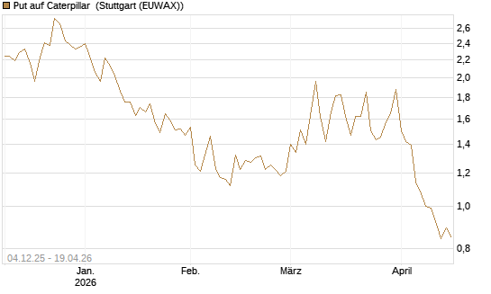 Put auf Caterpillar [Société Générale Effekten GmbH] Chart