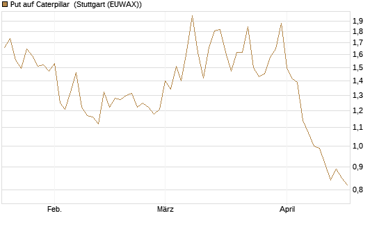Put auf Caterpillar [Société Générale Effekten GmbH] Chart