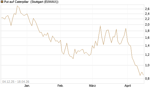 Put auf Caterpillar [Société Générale Effekten GmbH] Chart