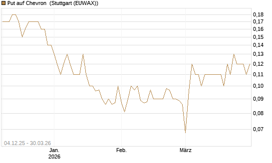 Put auf Chevron [Société Générale Effekten GmbH] Chart