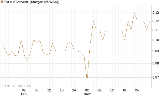 Put auf Chevron [Société Générale Effekten GmbH] Chart