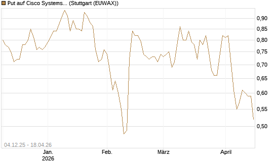 Put auf Cisco Systems [Société Générale Effekten GmbH] Chart