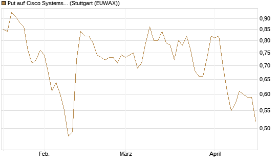Put auf Cisco Systems [Société Générale Effekten GmbH] Chart