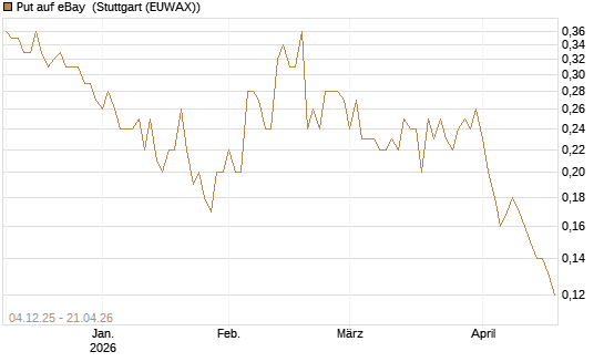 Put auf eBay [Société Générale Effekten GmbH] Chart