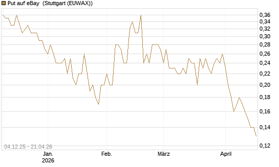 Put auf eBay [Société Générale Effekten GmbH] Chart