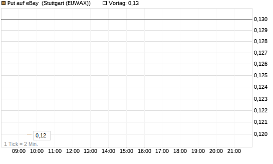 Put auf eBay [Société Générale Effekten GmbH] Chart