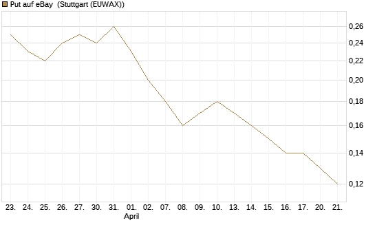 Put auf eBay [Société Générale Effekten GmbH] Chart