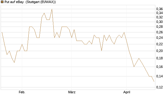 Put auf eBay [Société Générale Effekten GmbH] Chart