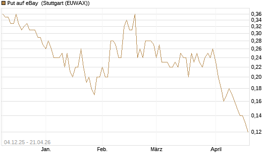 Put auf eBay [Société Générale Effekten GmbH] Chart
