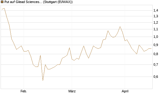 Put auf Gilead Sciences [Société Générale Effekten GmbH] Chart