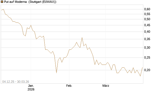 Put auf Moderna [Société Générale Effekten GmbH] Chart