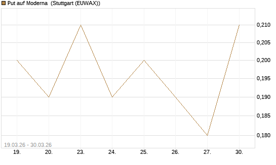Put auf Moderna [Société Générale Effekten GmbH] Chart