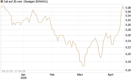 Call auf JD.com [Société Générale Effekten GmbH] Chart
