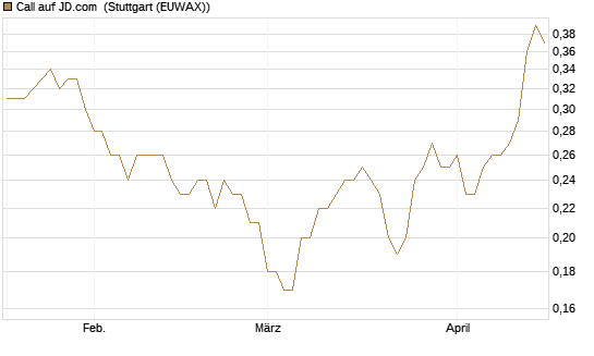 Call auf JD.com [Société Générale Effekten GmbH] Chart