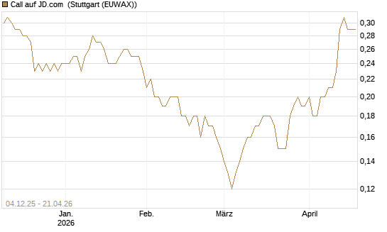 Call auf JD.com [Société Générale Effekten GmbH] Chart