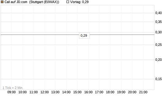 Call auf JD.com [Société Générale Effekten GmbH] Chart