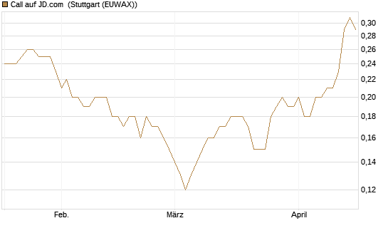 Call auf JD.com [Société Générale Effekten GmbH] Chart