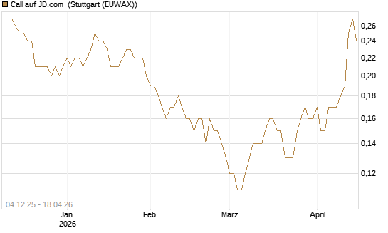 Call auf JD.com [Société Générale Effekten GmbH] Chart