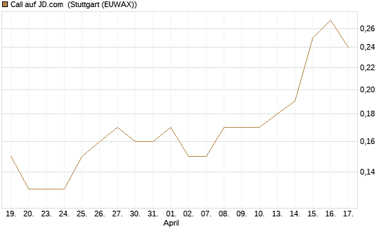 Call auf JD.com [Société Générale Effekten GmbH] Chart