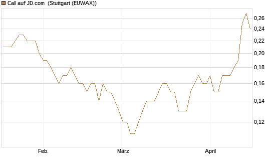 Call auf JD.com [Société Générale Effekten GmbH] Chart