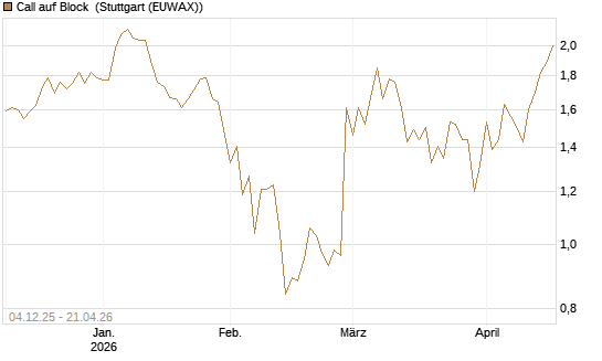 Call auf Block [Société Générale Effekten GmbH] Chart