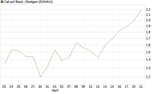 Call auf Block [Société Générale Effekten GmbH] Chart