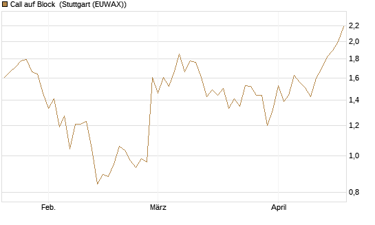 Call auf Block [Société Générale Effekten GmbH] Chart