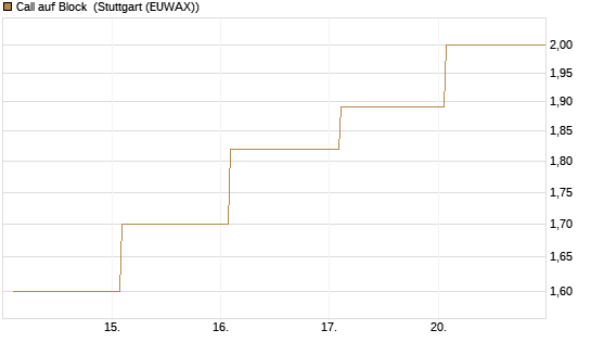 Call auf Block [Société Générale Effekten GmbH] Chart