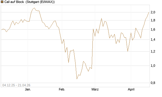 Call auf Block [Société Générale Effekten GmbH] Chart
