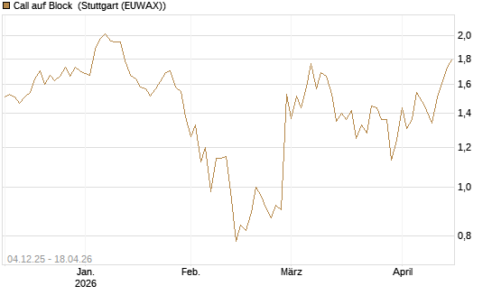 Call auf Block [Société Générale Effekten GmbH] Chart