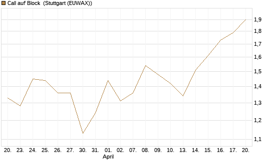 Call auf Block [Société Générale Effekten GmbH] Chart