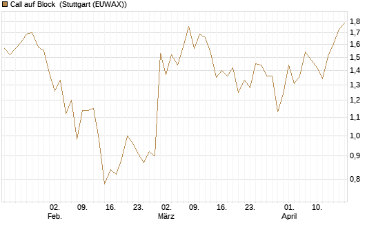 Call auf Block [Société Générale Effekten GmbH] Chart