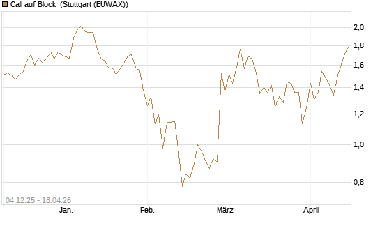 Call auf Block [Société Générale Effekten GmbH] Chart