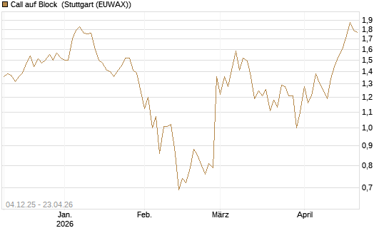 Call auf Block [Société Générale Effekten GmbH] Chart