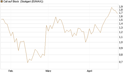 Call auf Block [Société Générale Effekten GmbH] Chart
