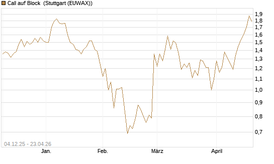 Call auf Block [Société Générale Effekten GmbH] Chart