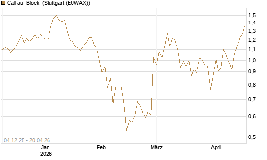 Call auf Block [Société Générale Effekten GmbH] Chart