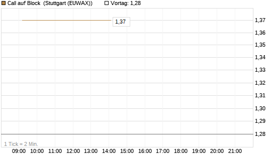 Call auf Block [Société Générale Effekten GmbH] Chart
