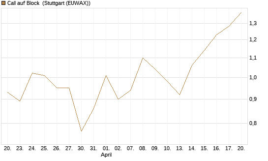 Call auf Block [Société Générale Effekten GmbH] Chart