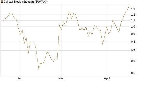 Call auf Block [Société Générale Effekten GmbH] Chart